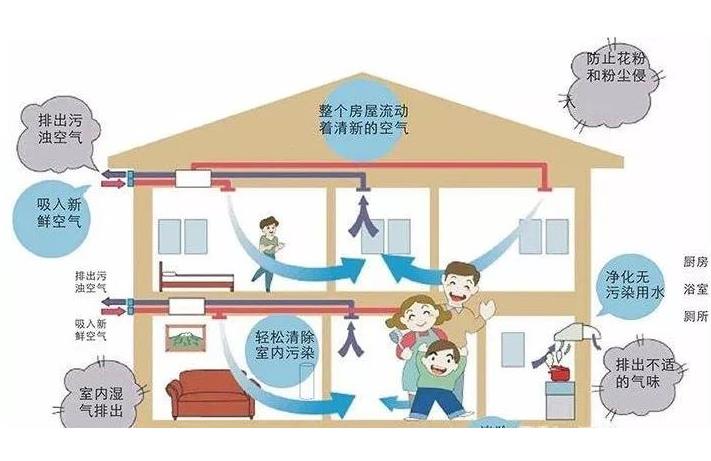 學(xué)校安裝單向流新風(fēng)系統(tǒng)還是雙向流新風(fēng)系統(tǒng)？有什么區(qū)別？
